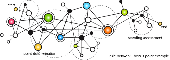 Business Rule Network